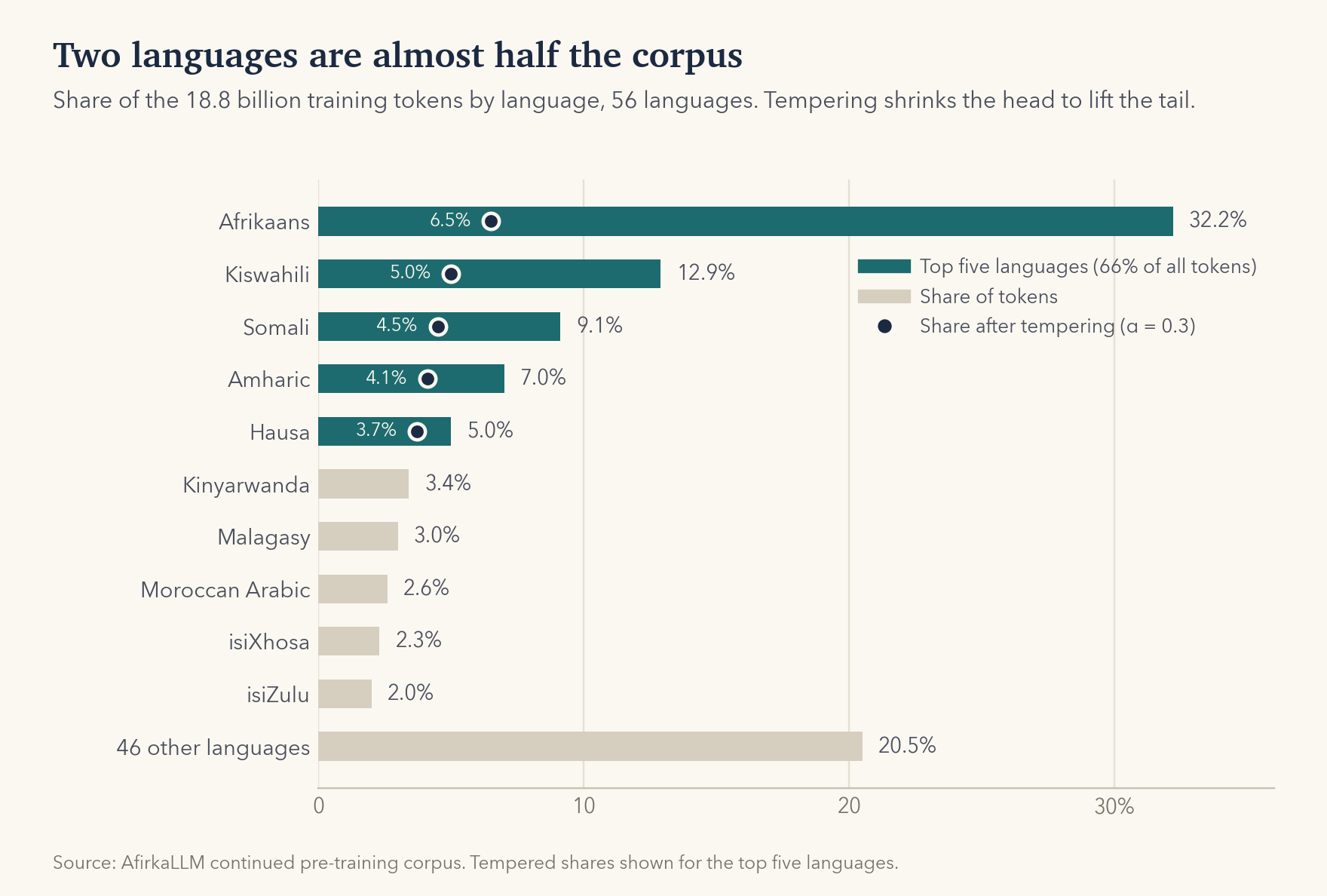 Two-panel chart: the 256 languages in the harvest grouped by token size, showing how many languages fall in each band and each band's share of all 18.6 billion tokens.