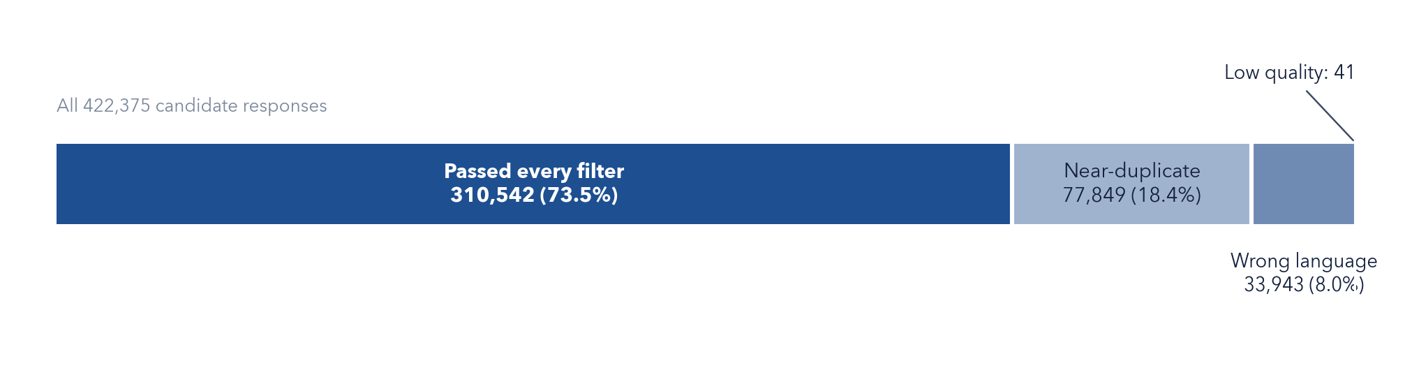 Chart: 422,375 AfriGuard candidate responses to 70,400 prompts by quality-filter outcome; about three in four pass.