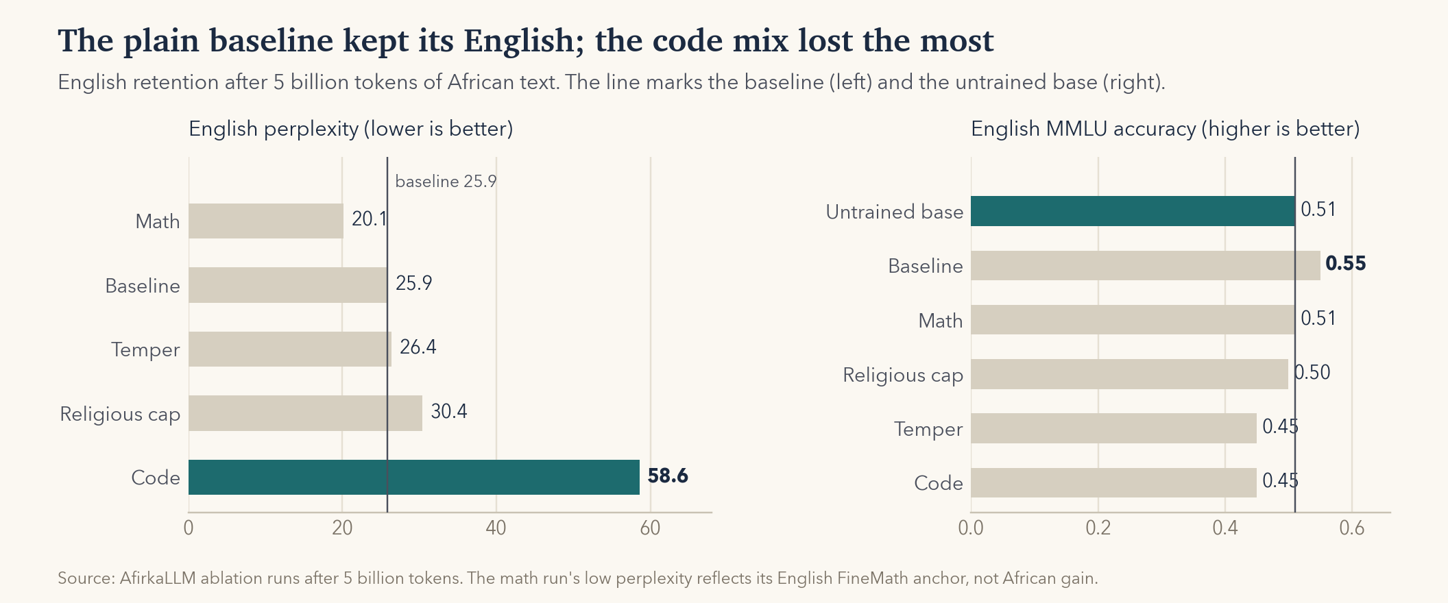 Two-panel chart: English perplexity and English MMLU accuracy for each run after 5 billion tokens of African text.