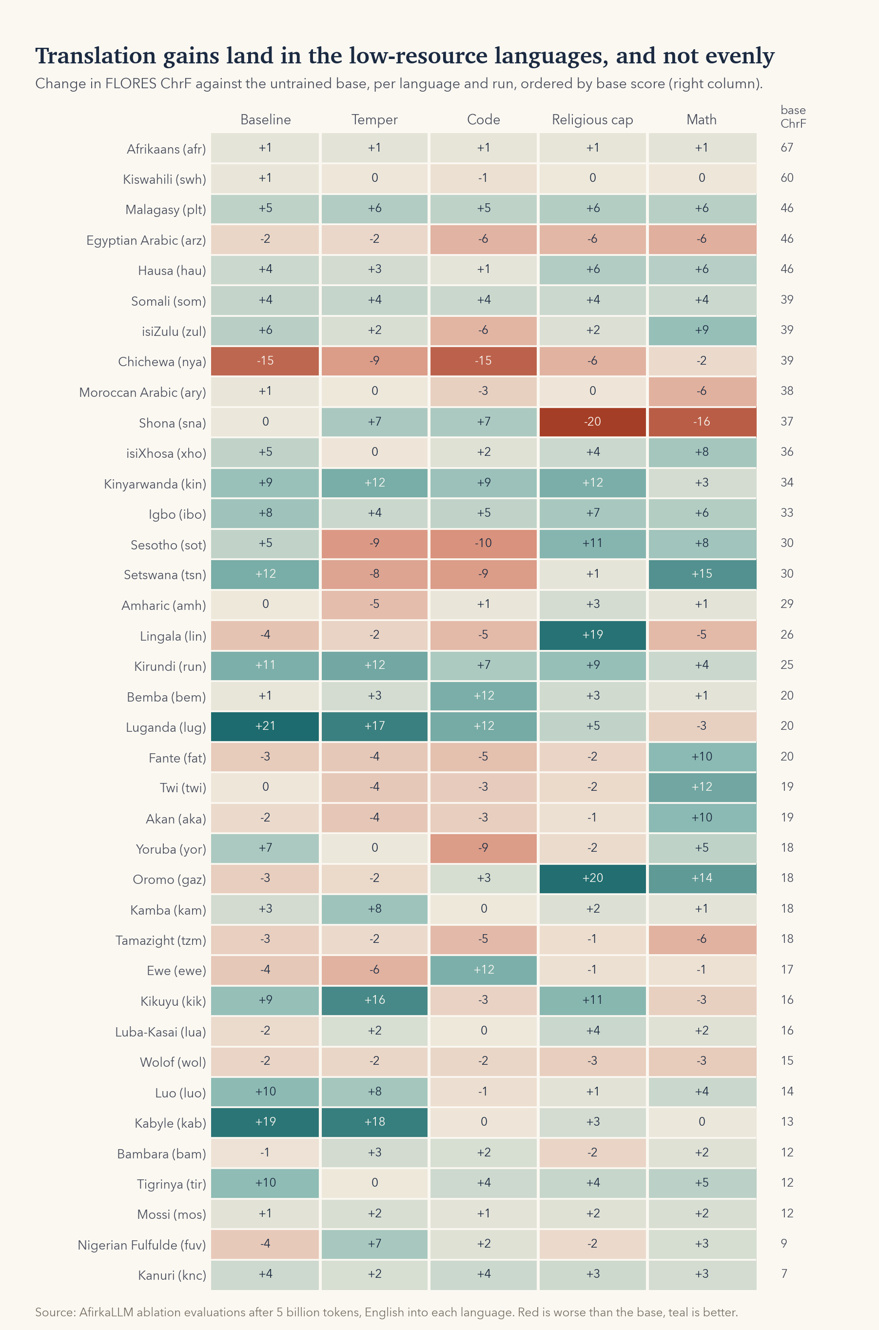 Heatmap: change in FLORES ChrF against the untrained base, per language and run, English into each language, ordered by base score.