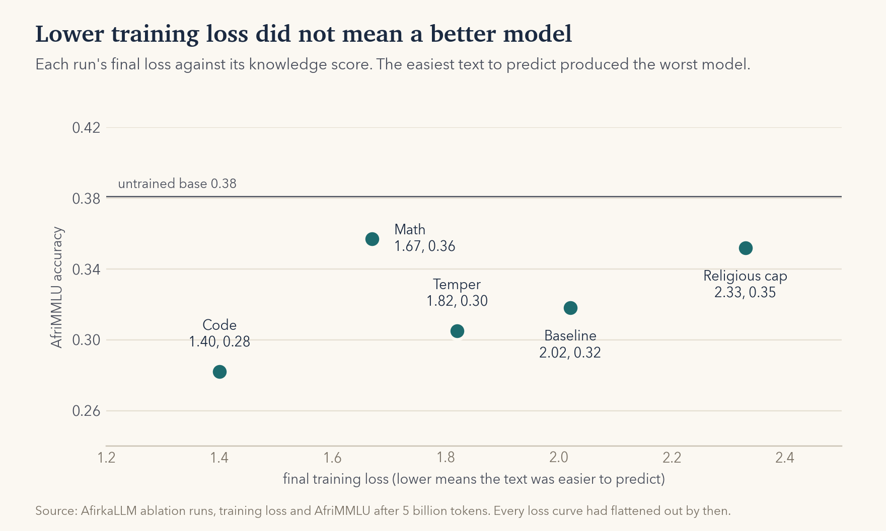 Scatter plot: each run's final training loss against its AfriMMLU score after 5 billion tokens.