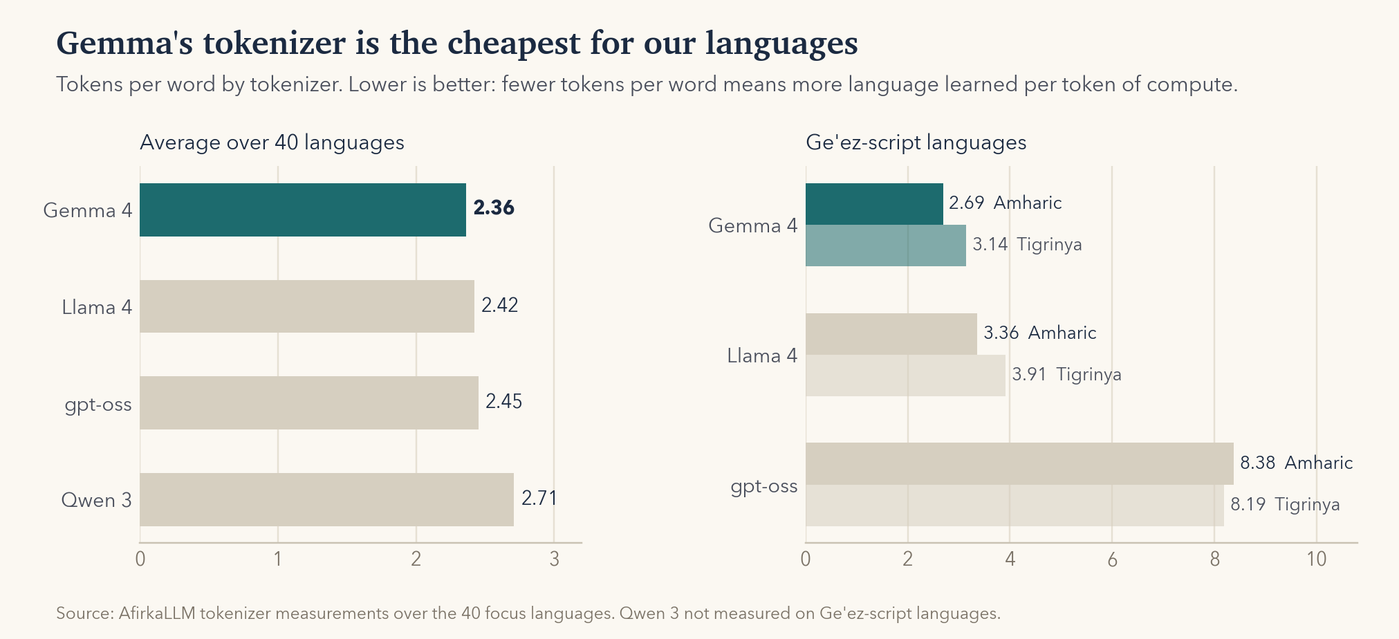 Bar chart: tokens per word by tokenizer, averaged over the 40 focus languages and for the two Ge'ez-script languages. Gemma is lowest.