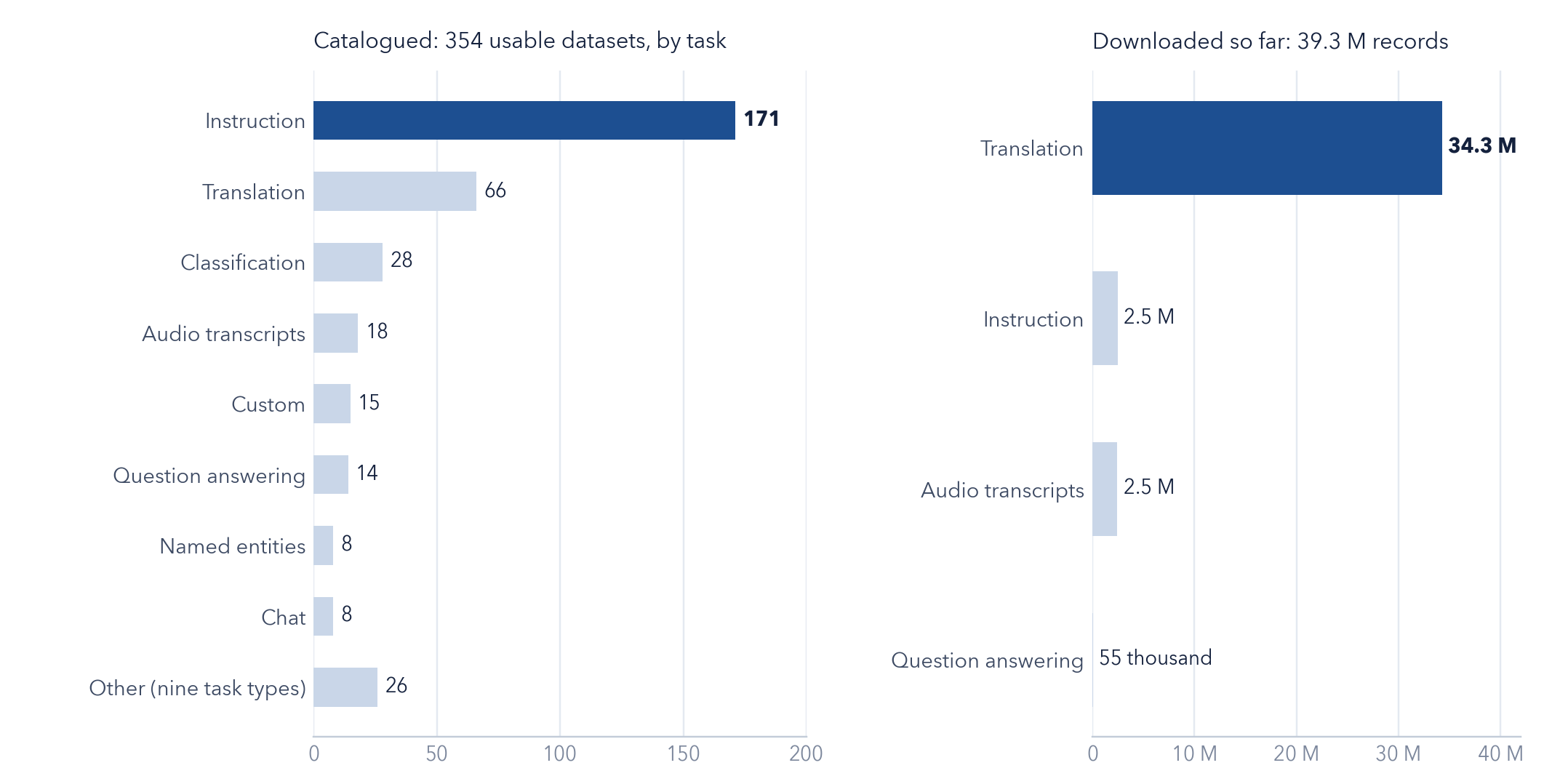 Two-panel chart: human-made African-language datasets catalogued for instruction tuning by task, and the 39.3 million records downloaded so far by task.