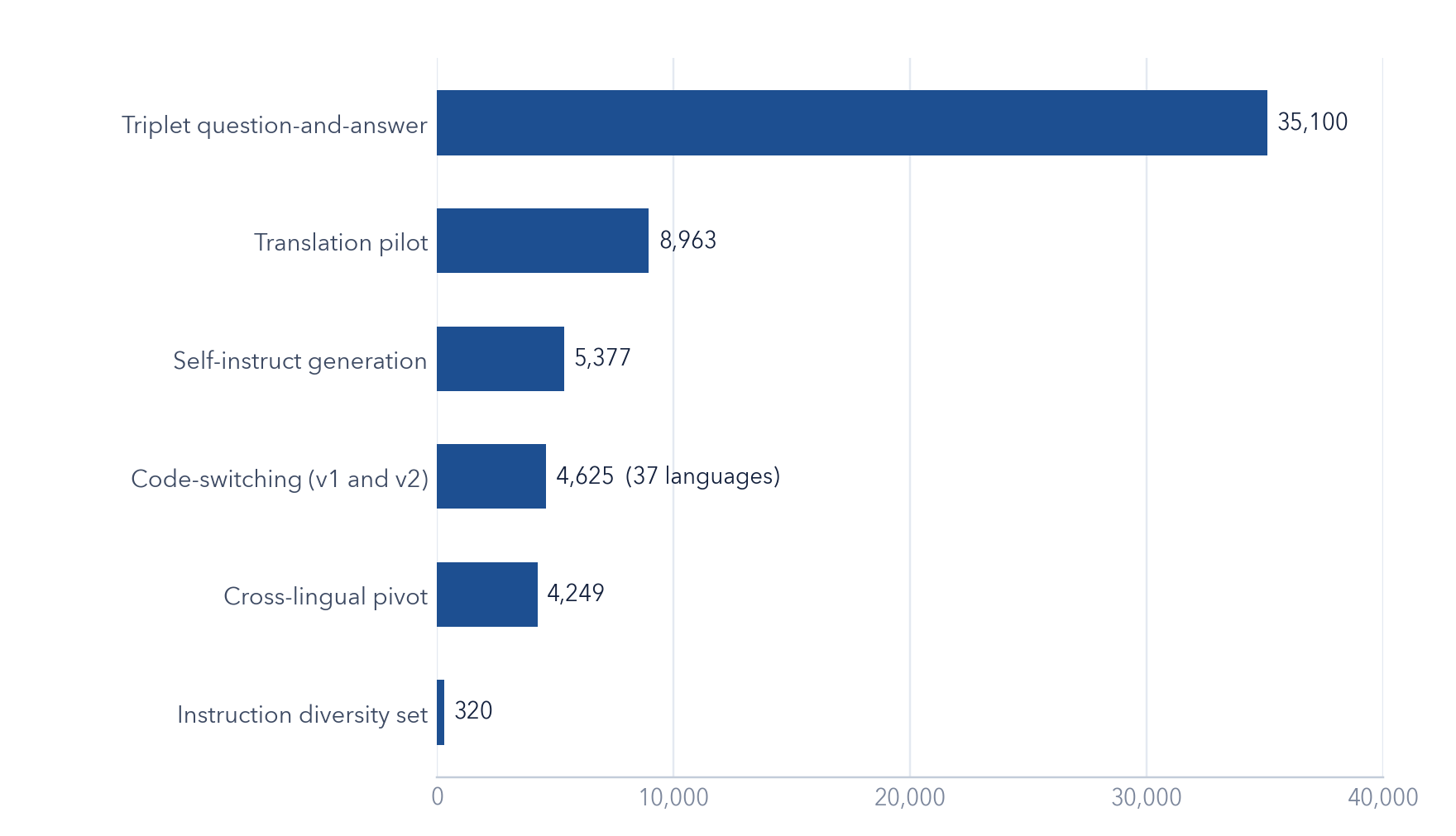 Bar chart: AfirkaLLM instruction-tuning examples by generation strategy, 58,634 in total across 40 languages.